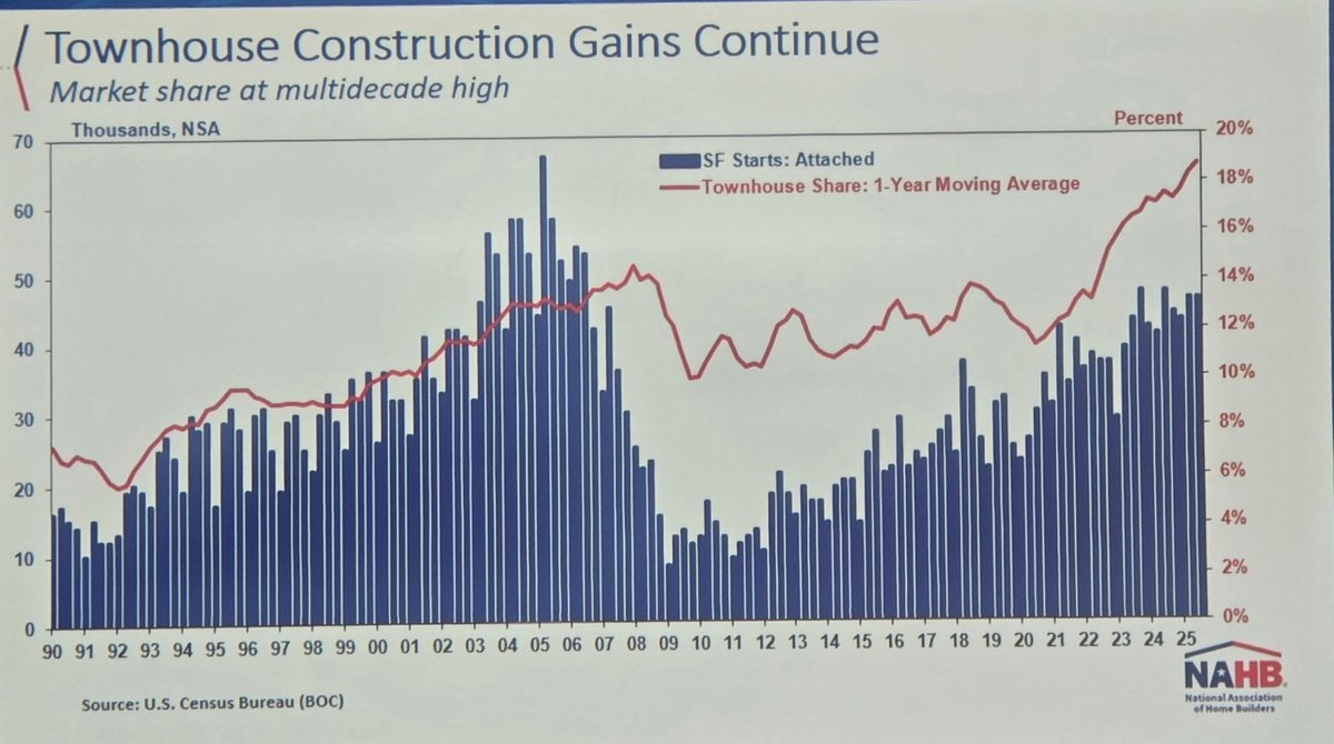 ErnsTweets's tweet photo. Townhouse construction gains c ontinue. Market share at multidecade high, 19% of new starts.  @dietz_econ @NAHBhome #nabh2026 My take: more affordable and require less land. https://t.co/Gu2ClHg9dP