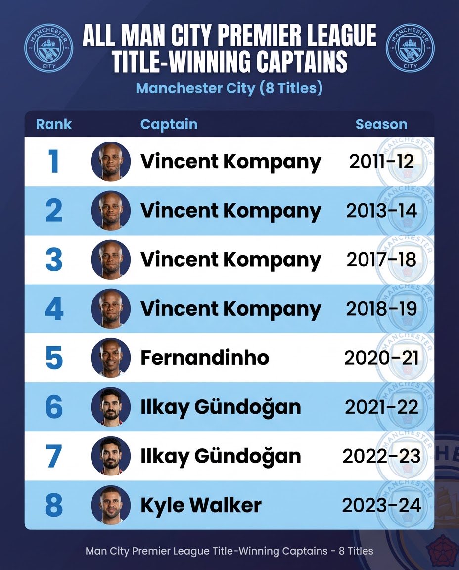 thinkfballideas's tweet photo. Every title had a leader. From Vincent Kompany’s defiance to İlkay Gündogan’s clutch brilliance, each armband marked a new chapter in #ManCity’s ascent. https://t.co/vF3p907gRB