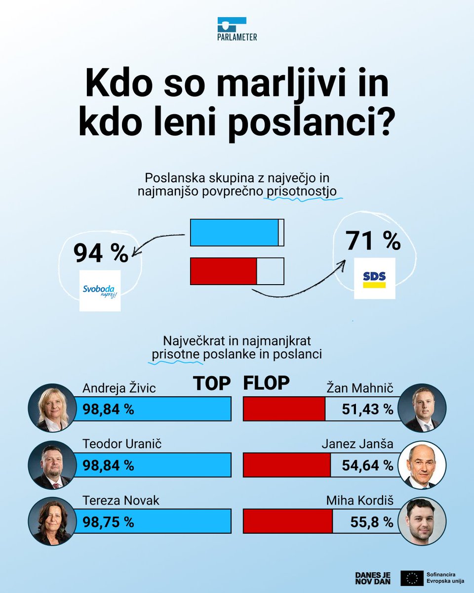 MetkaSmole's tweet photo. Da sta najbolj lena Janša in Mahnič sploh ni presenetljivo... https://t.co/hQ6AxiklvG