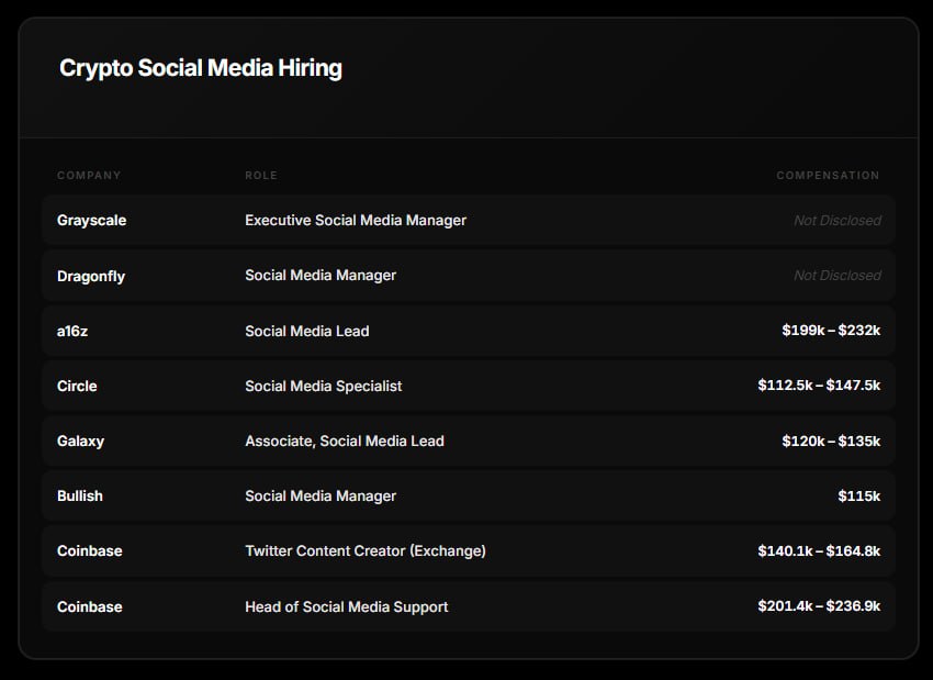 Wow. 

Top crypto brands all want to hire social media talent.