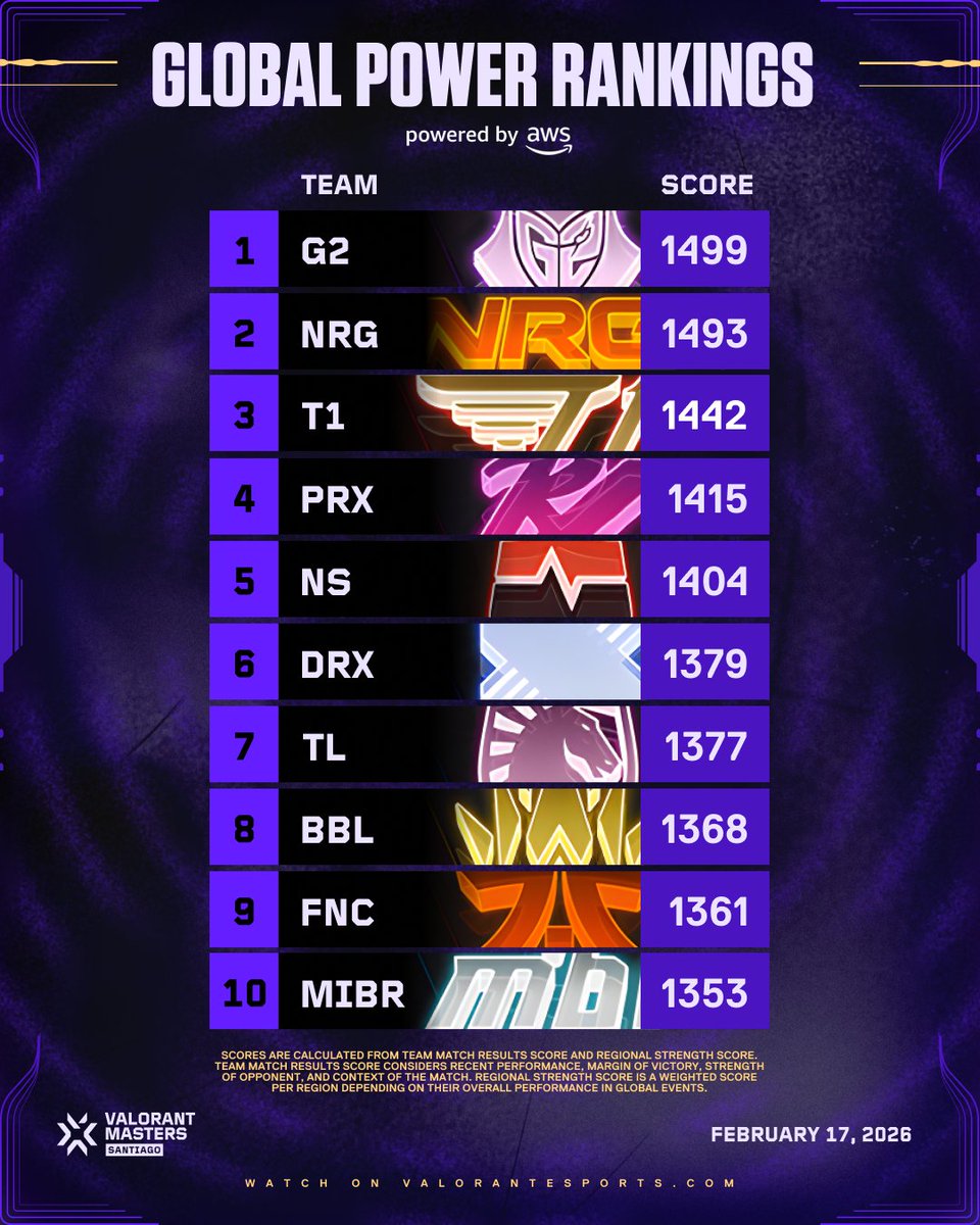 VALORANT Champions Tour tweet media