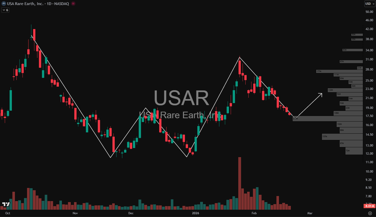 MasonInvestsX's tweet photo. $USAR is shaping up to be a great dip buying opportunity👀

Daily and weekly volume shelf at $17.

Full write up coming tomorrow✍️ https://t.co/6gtFiuBSNC