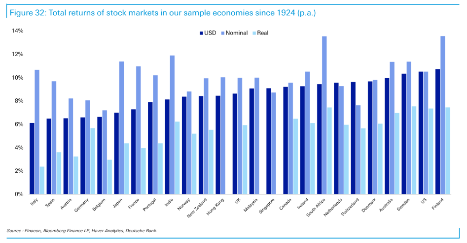 Over the past century, South African and Swedish stocks have shown the highest real returns - with Finland and the US right behind.

(<a href="/MebFaber/">Meb Faber</a>)