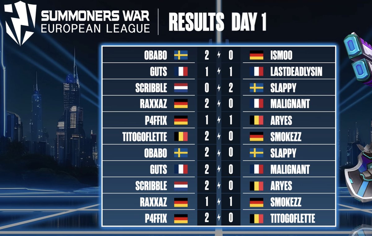 Der Erste Match-Tag der European League ist vorbei!

Klarer Sieger des Abends war Obabo 🏆  Aber auch alle anderen Spieler haben sich spannende Matches geliefert!

Weiter geht es mit Match-Tag 2 kommenden Mittwoch den 25.02. um 20:00 Uhr.

Alle Infos 👉
summonerswar.com/de/skyarena/ne…