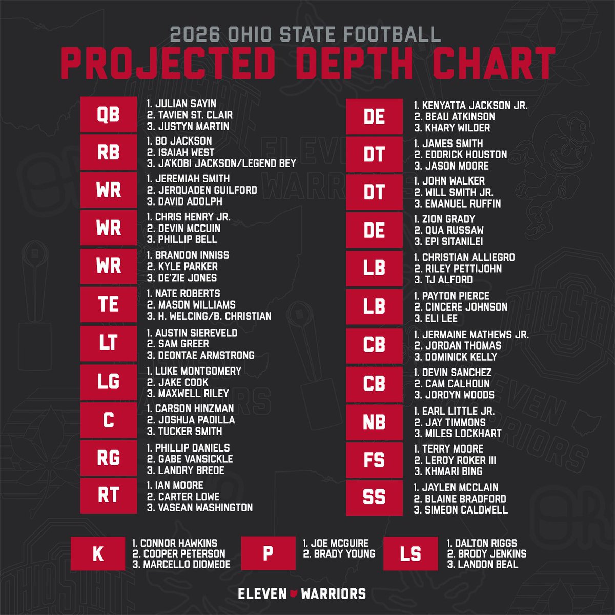11W's tweet photo. We take a three-deep look at how Ohio State’s 2026 depth chart could stack up at every position on offense, defense and special teams.

Offense: https://t.co/4qL8cLSz4u
Defense and special teams: https://t.co/bJtRUc7tRI https://t.co/ESqS30aZ4a