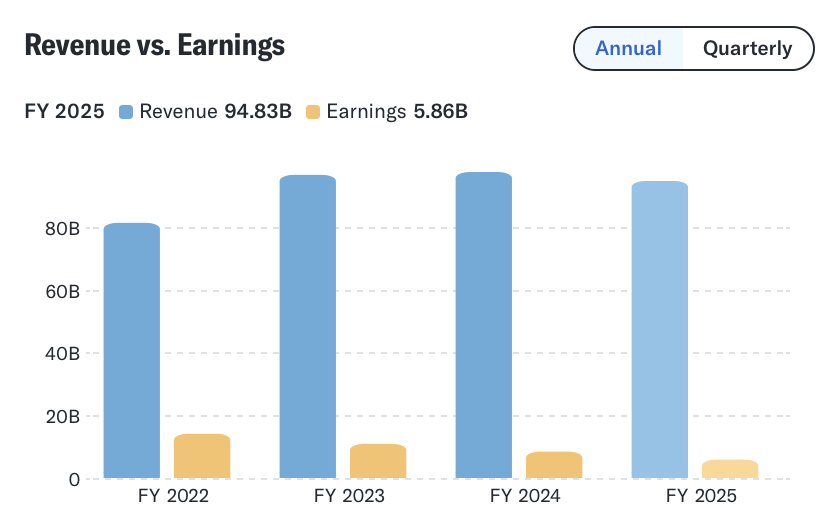 ValueAnalyst1's tweet photo. $TSLA has stagnant revenues, declining earnings, and a CEO asking a known pedophile, "What day/night will be the wildest party on your island?" https://t.co/uauK1sLqFH