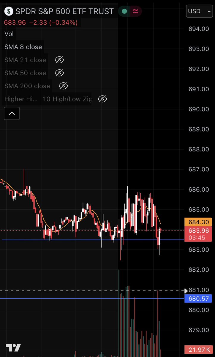 smithysroom's tweet photo. $spy SL hunting 🤷🏼 https://t.co/l7U2nxwPWn