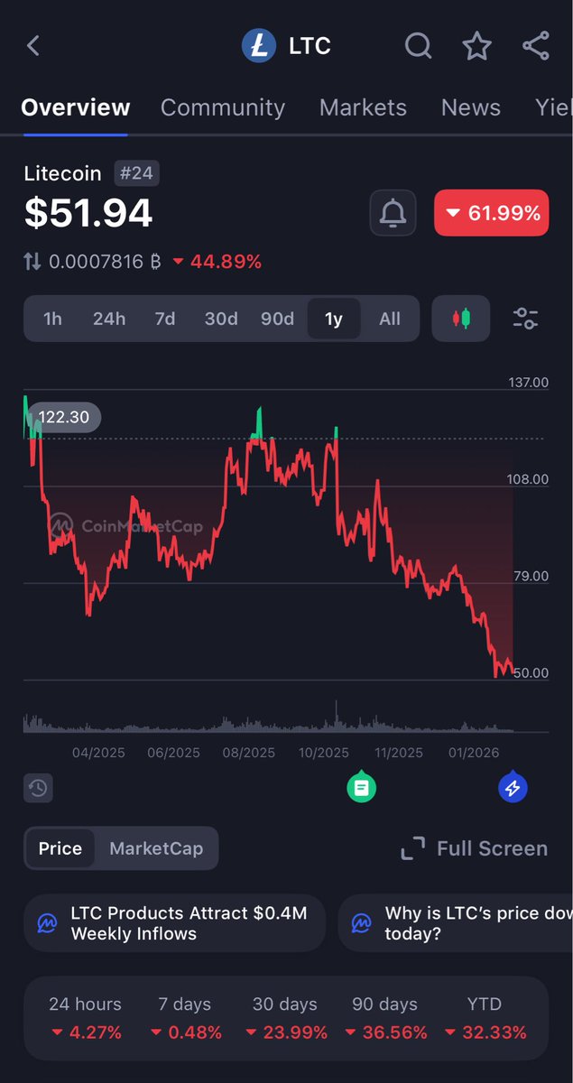 acecadia's tweet photo. $LTC sitting at $51.94 🔥
Down ~62% on the year and back near major support around the $50 zone.

Extreme fear + deep drawdowns have marked strong accumulation phases. Smart money looks for value when sentiment is low 👀

📈

#LTC #Crypto #Bitcoin #Altcoins #BuyTheDip #BTC https://t.co/j5jYgIjflp