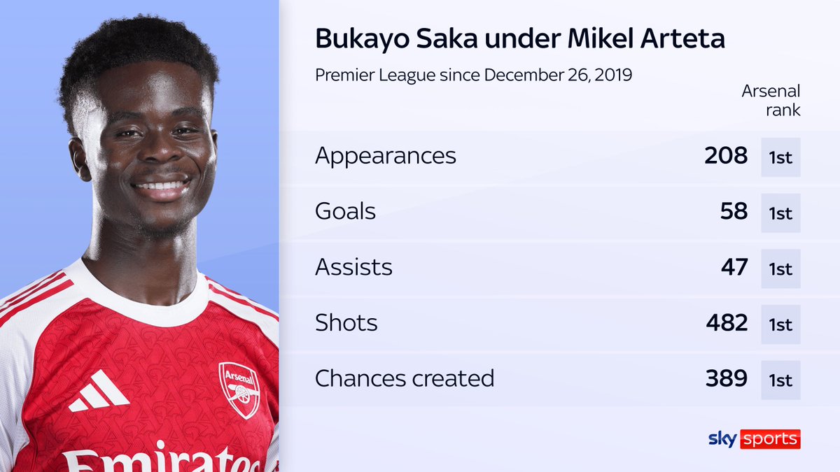 Always worth keeping in mind the full extent of Bukayo Saka's contribution to Arsenal under Mikel Arteta. Unmatched importance. And now locked in for what should be his best years. #afc