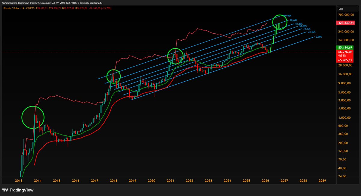Çılgın bir yükseliş Criptocuları bekliyor. $BTC İçin tüm göstergeler Ekim 2026 zirveyi gösteriyor.