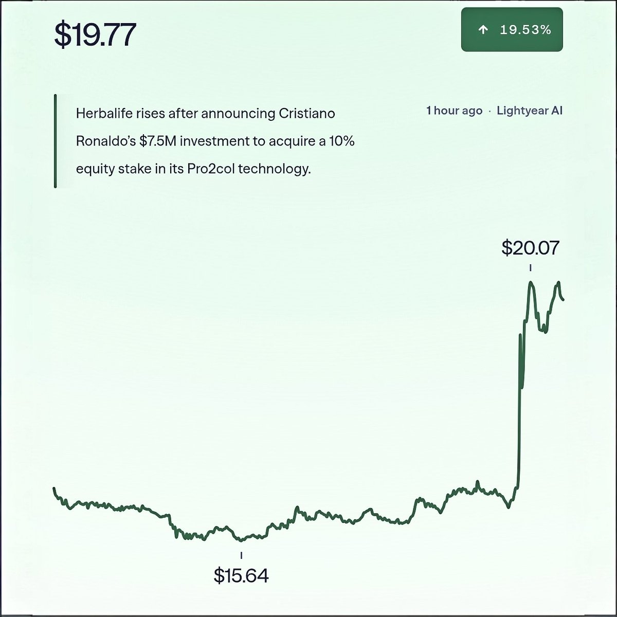 TeamCRonaldo's tweet photo. 🚨 𝗡𝗘𝗪: Cristiano Ronaldo has officially invested $7.5 Million into Herbalife after 13 years as a brand ambassador.

​Following the announcement, Herbalife stock surged by 20% at market open. 📈