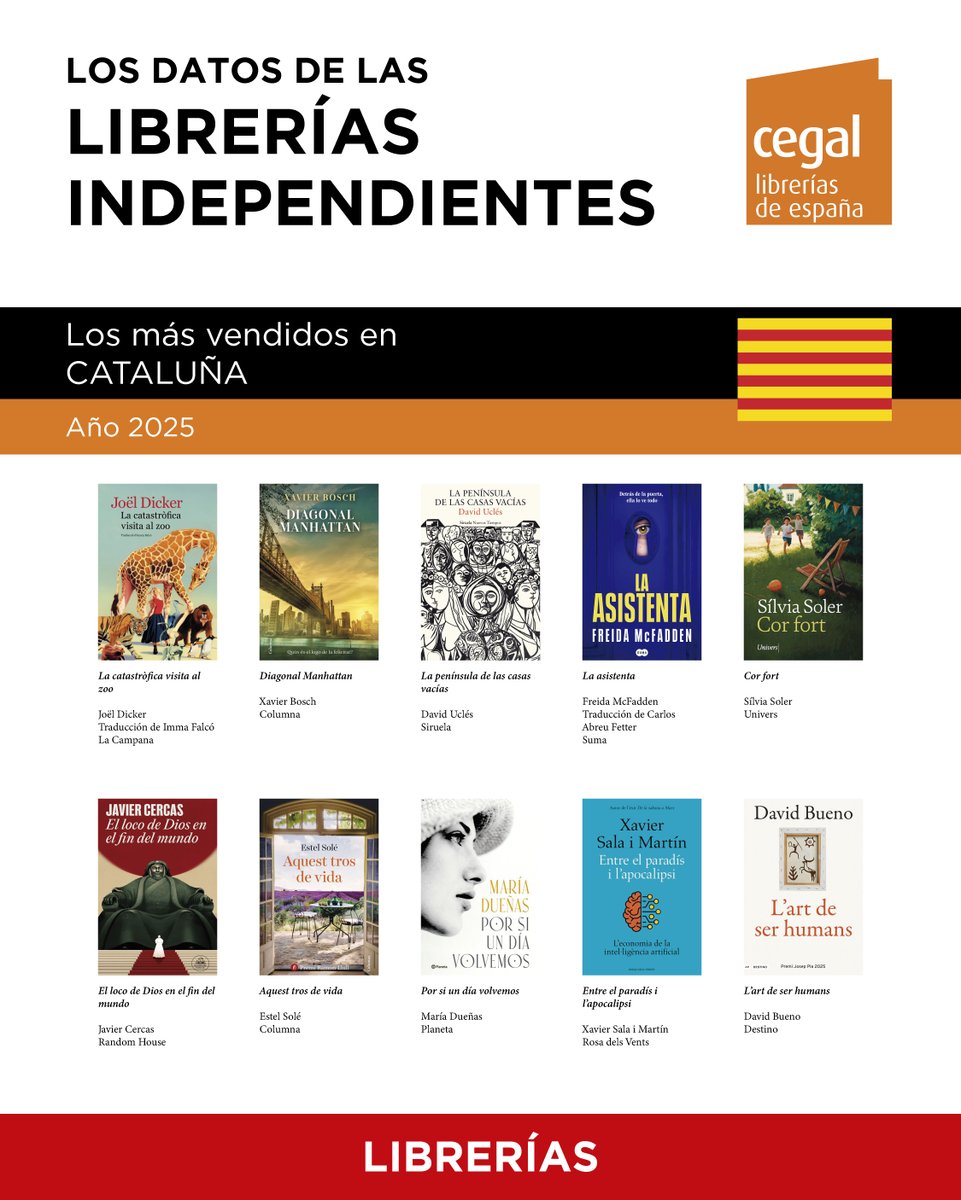 LibreriasCEGAL's tweet photo. LOS DATOS DE LAS LIBRERÍAS INDEPENDIENTES

Estos han sido los títulos más vendidos en CATALUÑA en 2025. Con libros de @penguinlibros, @Planetadelibros, @edicionesiruela, @sumadeletras, @universllibres, @randomhouse_es y @edit_planeta.

#cegal #librerías #libreríasindependientes https://t.co/4bVCkwbasR