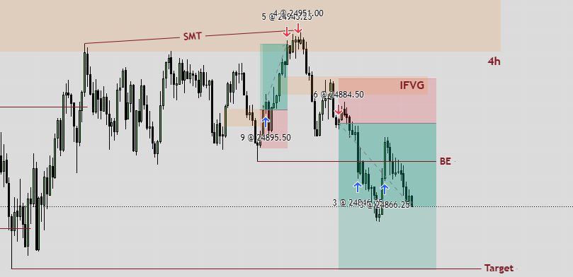 Raul_NQ26's tweet photo. 4H Bearish FVG
1m &amp; 3m iFVG
SMT Confirmation
Target 9:30
50% Taken at BE

Final Result: BE
#NQ #NASDAQ https://t.co/OYRvspqzwz
