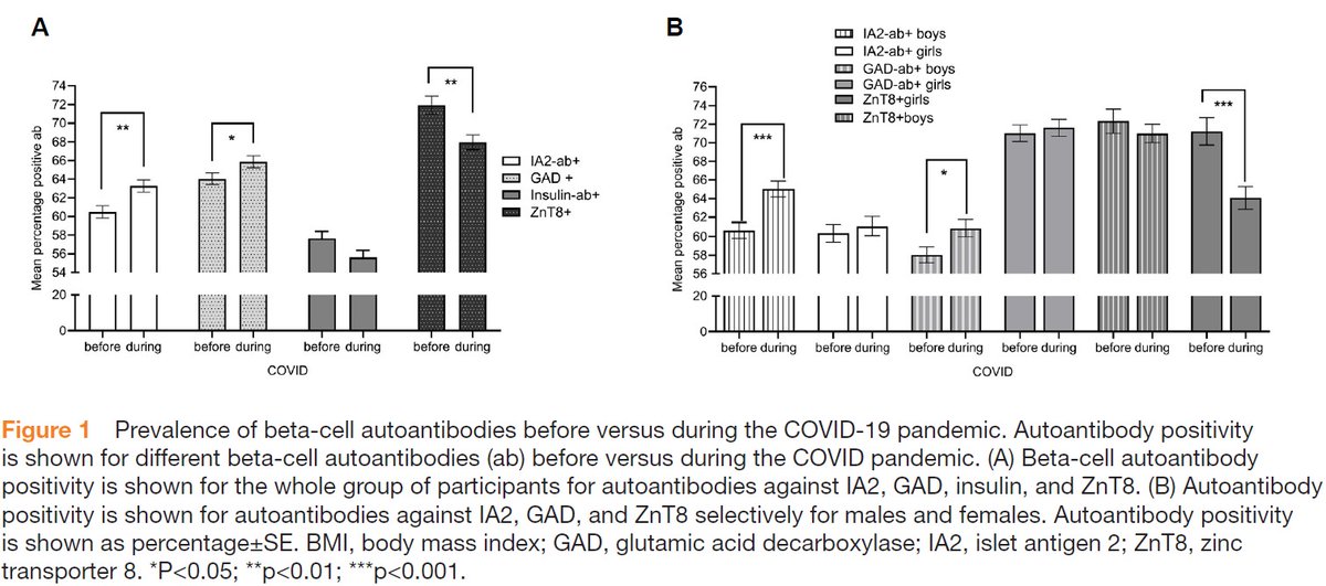 DiabetesRC's tweet photo. Associations of body weight and COVID-19 with autoimmunity in pediatric new-onset type 1 diabetes: results from the prospective DPV registry

Learn more 👉 https://t.co/ANwSeCe7Mt https://t.co/E0iECtmFZB