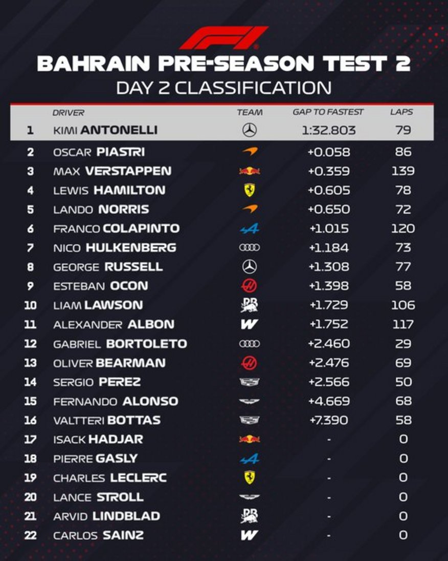 Formula1_New's tweet photo. Day 2 of the 2026 Bahrain Pre-Season Test 2 wrapped up with thrilling lap times and fierce competition! Who topped the charts? Stay tuned as teams fine-tune their machines ahead of an electrifying season kickoff. #F1 #BahrainGP #PreSeasonTesting https://t.co/4rPkKTt4bJ
