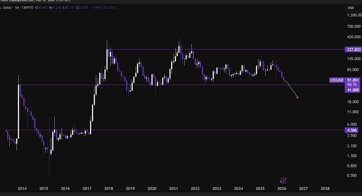 CalmProfit's tweet photo. $LTC 

i dont think we fall to $4.6 but we definately fall below $41

its possible we consolidate there close to $20 i guess https://t.co/SLEbKxsFqA