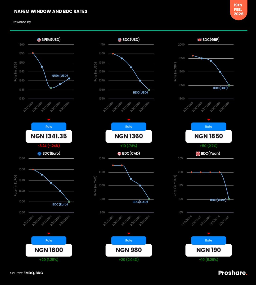 Window and BDC (USD, GBP, CAD, EURO &amp; YUAN) Rates – February 19, 2026

Closing Rate - N1,341.35

BDC Rate - N1,360

GBP Rate - N1,850 

EURO Rate - N1,600

CAD Rate - N980

YUAN Rate - N190

Compare more currencies at proshare.co/ExchangeRates

Visit our Data Hub via