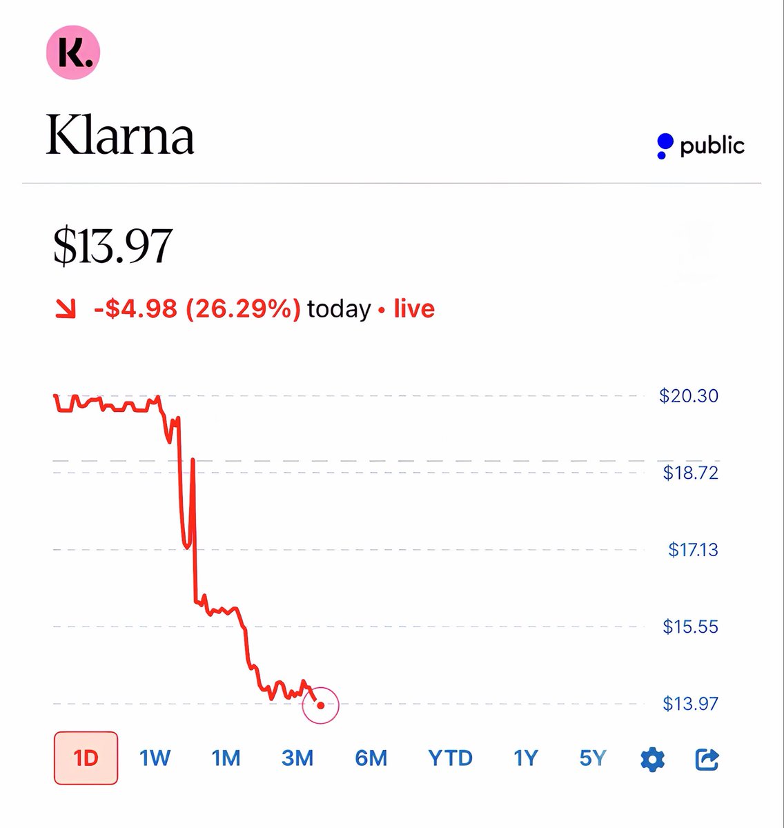 Klarna's valuation:

2021: $45 billion
2026: $5 billion