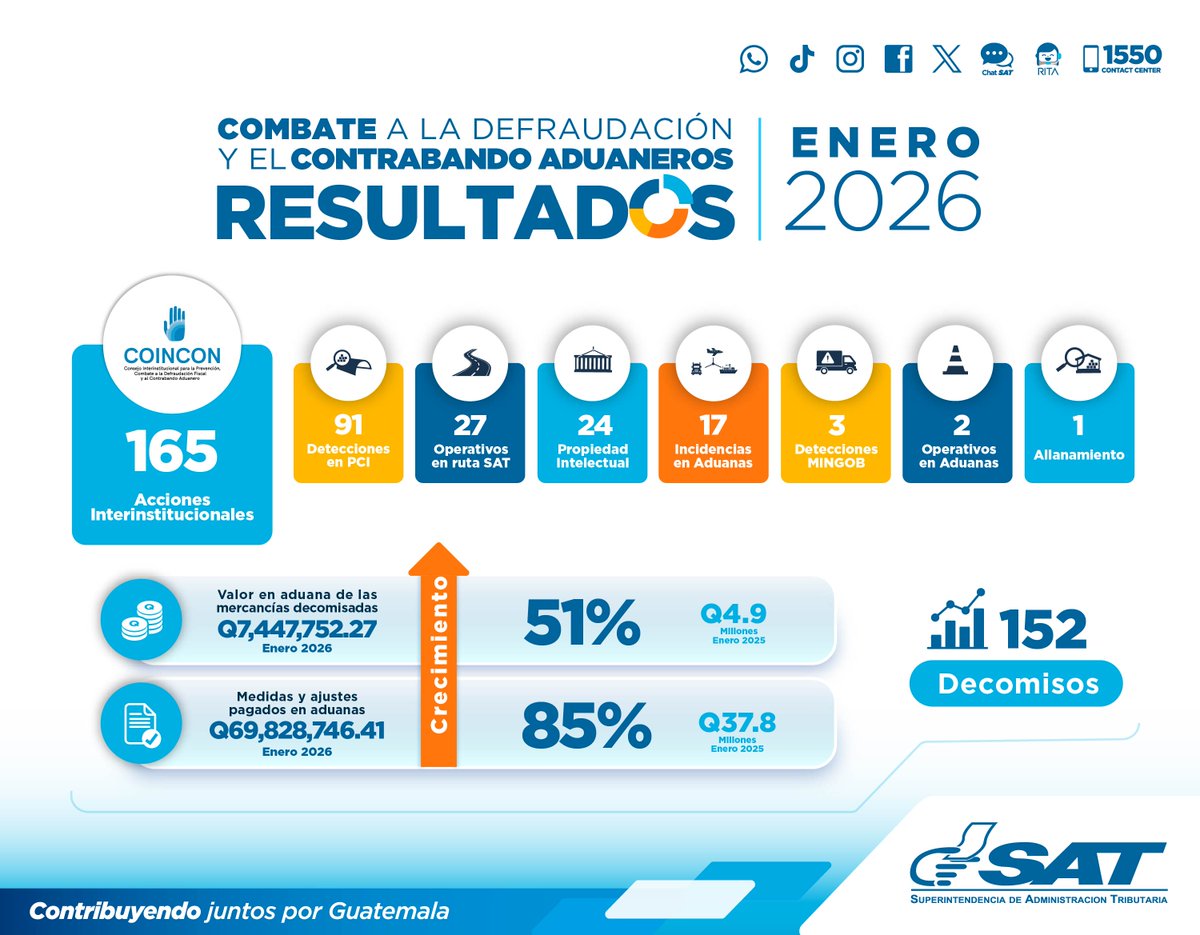 SATGT's tweet photo. 🔍 #COINCON | Te presentamos los resultados obtenidos durante enero 2026 en la 💪 lucha contra la #Defraudación y el #Contrabando aduaneros.
🤝 165 acciones interinstitucionales.
🚫 152 decomisos realizados.
🛂 Q7.44 millones - valor en aduanas de las mercancías decomisadas (+51% respecto al 2025 ).
💰 Q69.82 millones en ajustes pagados en Aduanas (+85% respecto al 2025 ).
✅ ¡Promovemos un #ComercioJustoySeguro para todos!