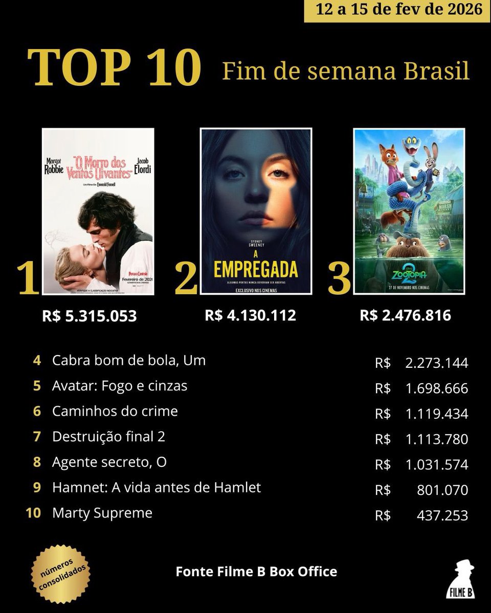 Filme_B's tweet photo. 'O morro dos ventos uivantes' mantém movimentação alta nos cinemas. Em seu primeiro dia em cartaz, o romance tomou a liderança de 'A empregada', que segue com apelo. Leia a matéria completa e confira o Ranking do fim de semana em https://t.co/sjWoj83QbY https://t.co/RPOXxVDnqT