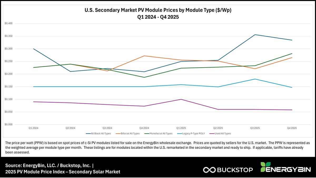 EnergyBinCom's tweet image. It's almost HERE: PV Module Price Index - Secondary Solar Market 5th Edition! Teaser: New #solarpanels in the #resalemarket held their resale value from January 2024.