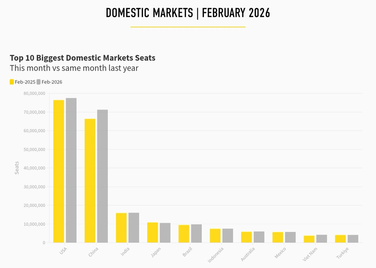 Global jet fuel demand rising consistently with domestic seats increasing in all the world's biggest markets!

Developed markets are still continuing to go up at a decent clip, while emerging markets are hitting S-curve with incredible growth rates and more to come. 🛢💰