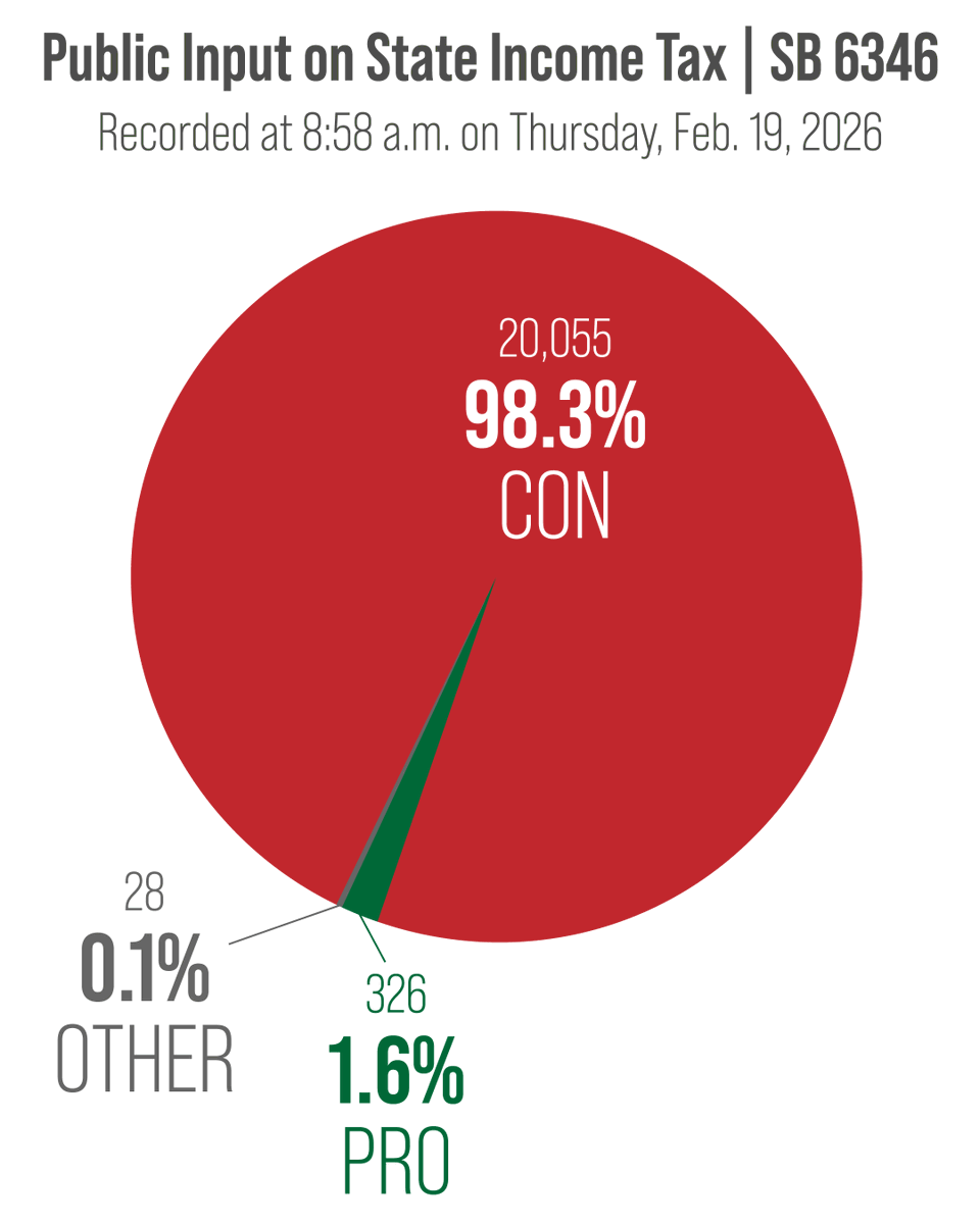 Don’t miss what could be your last opportunity to weigh in on the Democrats’ state income tax bill. 

More than 20,000 Washingtonians have already signed in CON to oppose it. Add your voice and send a message to Gov. Bob Ferguson and legislative Democrats: Washington does not