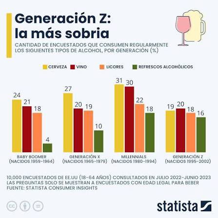 SibariEcuador's tweet photo. Las nuevas generaciones beben menos alcohol, ¿esta tendencia se mantendrá en el tiempo y en las futuras generaciones? 🤔 y de ser el caso, ¿cómo debe adaptarse la industria a esa nueva realidad? 🍾 https://t.co/KM7KPkESwZ