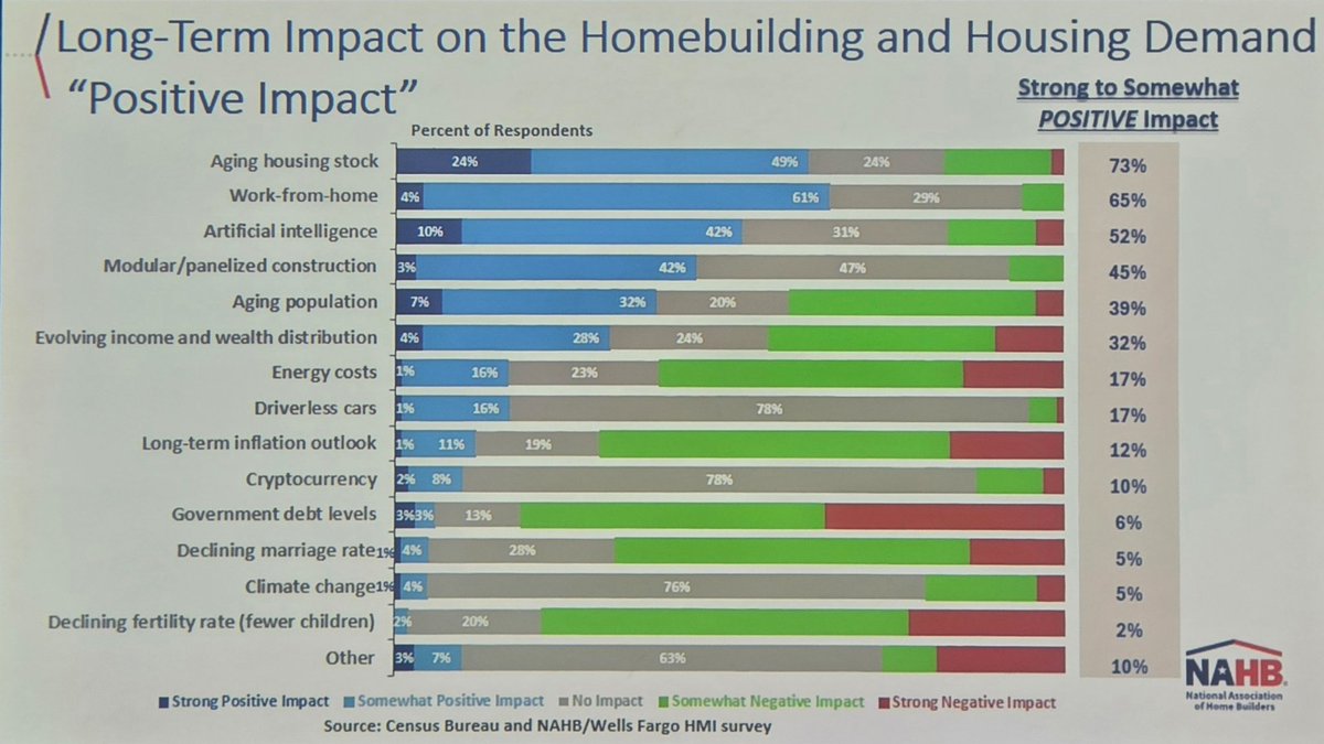ErnsTweets's tweet photo. Long-Term "POSITIVE Impacts" on the Homebuilding and Housing Demand. 1) Aging housing stock 2)
Work-from-home 3) Artificial intelligence 4)Modular/panelized construction 5)Aging population. @dietz_econ @NAHBhome #nabh2026 https://t.co/NsTCoxVDuX