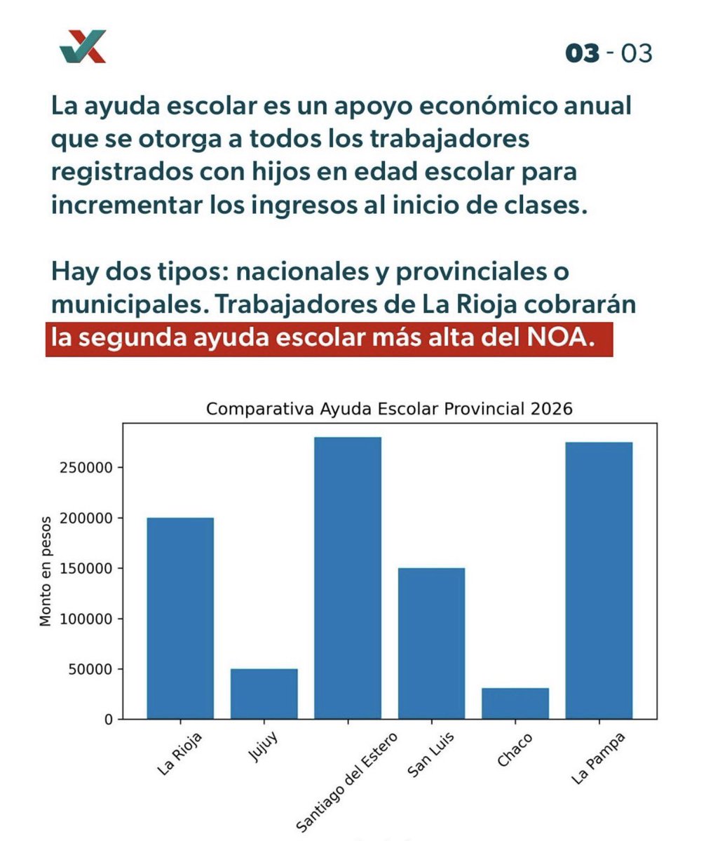 #Dato: 
La Rioja es la segunda pcia con monto de la ayuda escolar $200.000 primero está Stgo del Estero 
<a href="/QuintelaRicardo/">Ricardo Quintela</a> 
<a href="/ArielMartinezLR/">Ariel Martínez</a> 
<a href="/EducacionAR/">Ministerio de Educación de la Nación Argentina</a>