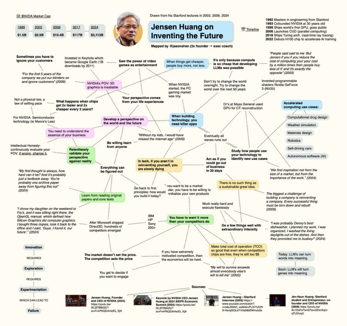 Hesamation's tweet image. randomly found this mindmap of Jensen Huang’s advice on building valuable products/companies that people actually use, derived from 10 years of his talk at Stanford.