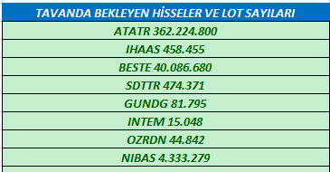 seterisp's tweet image. Tavanda Bekleyen Hisseler ve Lot Sayıları
#ATATR 
#ıhaas 
#beste 
#SDTTR
#gundg 
#ıntem
#OZRDN 
#nıbas