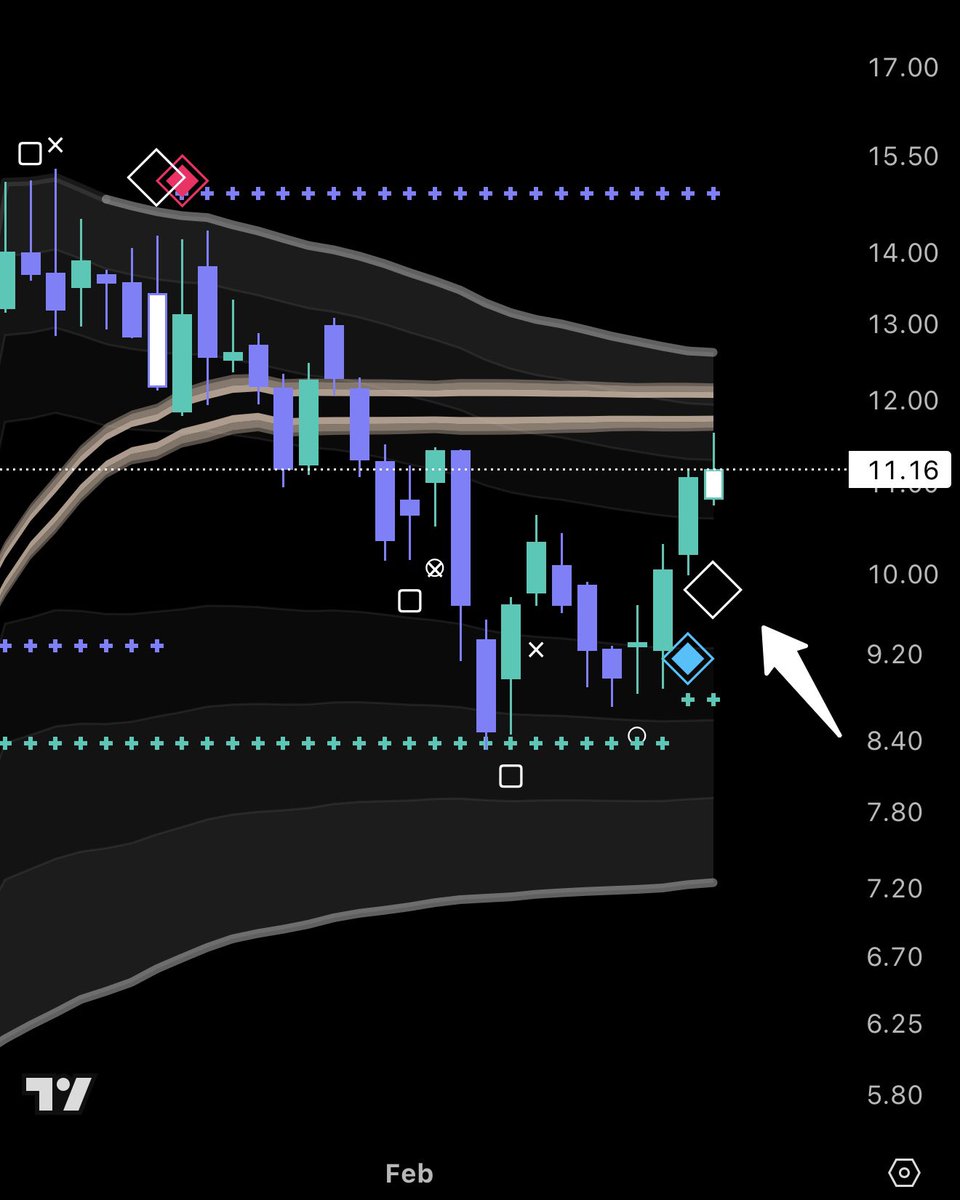 sunxliao's tweet image. $ONDS bullish white diamond. 🫡

Normal turbulence at the gold zone but looks like it wants to break above...