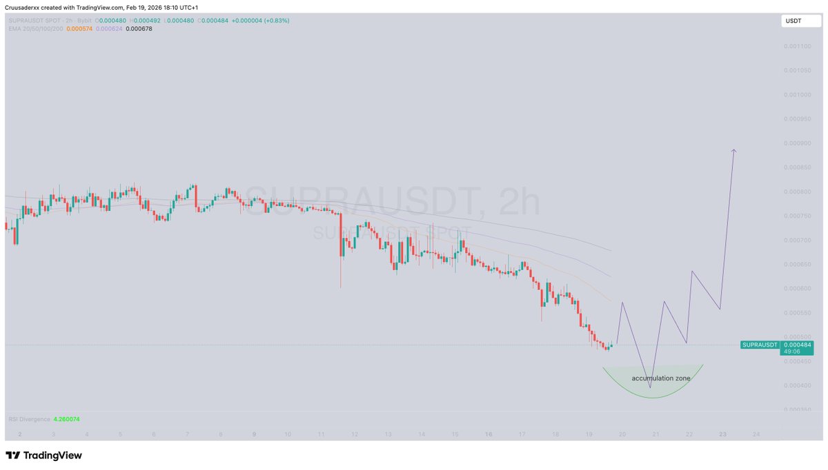 0xcrusaderB's tweet photo. my $SUPRA fundamental/technical analysis

there's unlock happening within the next few days, and during this period, there will be strong accumulation that will go on for weeks and we may see classic reversal patterns like inverse head and shoulder pattern.

from the tech POV, 👇 https://t.co/10HE3VWjCH