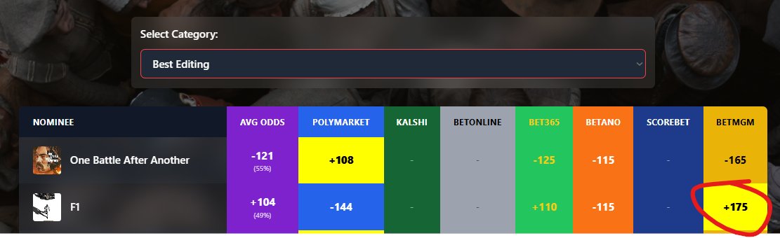 kendrickammar's tweet photo. #BAFTA #BestEditing

This is a category to keep an eye on. For the first time today, F1 has overtaken OBAA on #polymarket (Kalshi and other books don't have this category so tread lighter)

I don't even have to tell you what the possible play is, it sticks out

Correct odds: +101 https://t.co/D8AobXnrqY