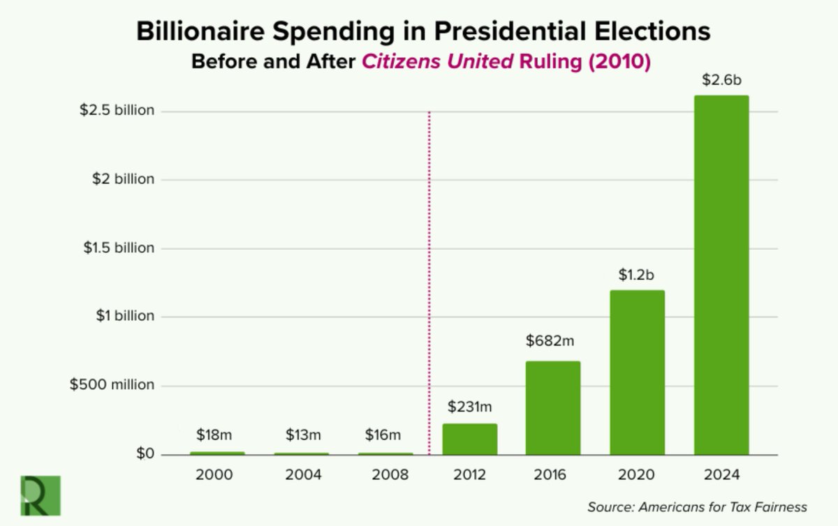 RepMarkPocan's tweet photo. NO ONE wants billionaires buying up elections like they’re just another yacht. We will continue to keep up the pressure to end Citizens United! https://t.co/DSXa1ZC5ht