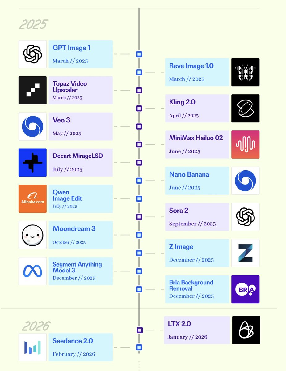 In case you forgot how fast gen AI is moving.

Seedance 1.0 topped leaderboards in June 2025, and the previews of Seedance 2.0 are blowing us away.

Other video model providers like Kling and Grok aren’t far behind – and we expect there’s more to come from Sora at OpenAI and Veo