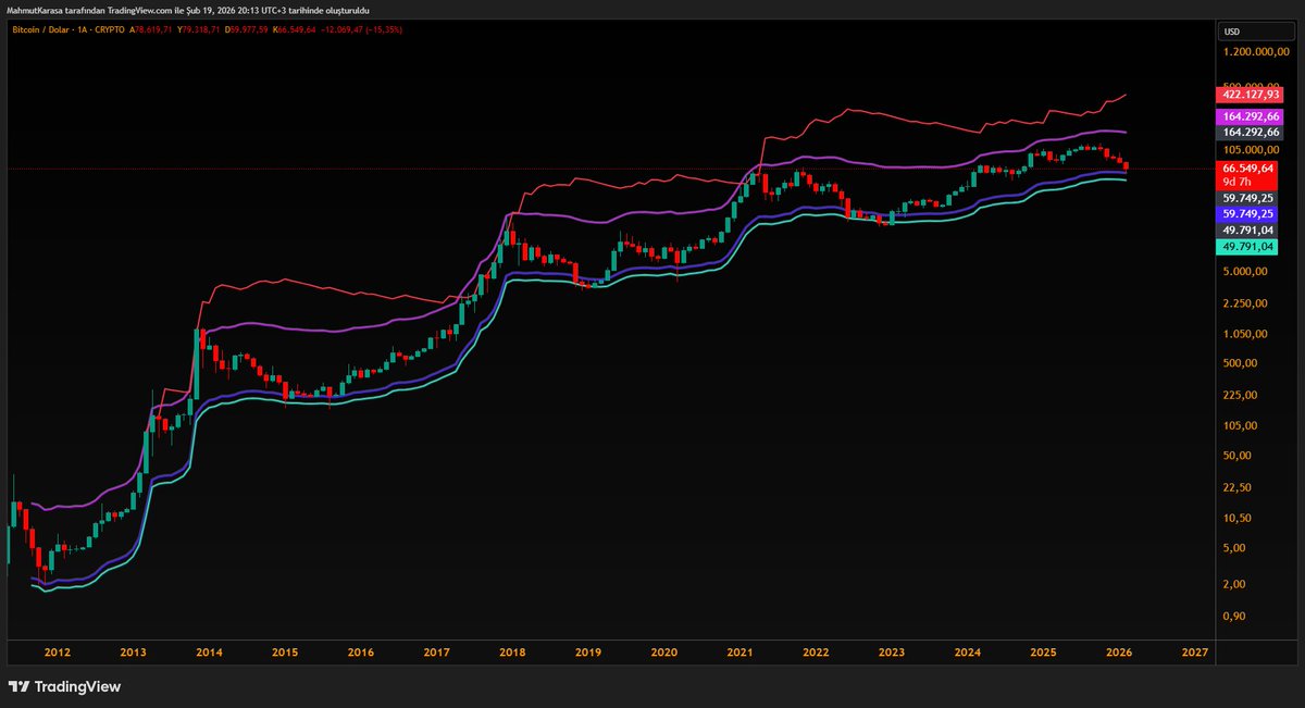 Bu tabloya göre hiç bir şey bitmiş değil. $BTC