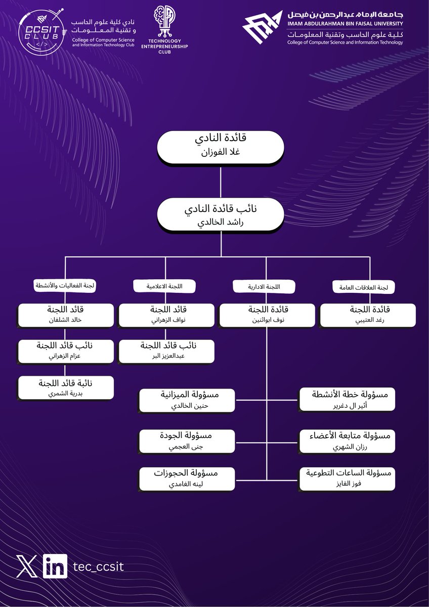 يسرّ نادي ريادة الأعمال التقنية الإعلان عن الهيكلة الجديدة للفصل الدراسي الثاني من عام 2026 ،
انطلاقة جديدة تصنع أثر حقيقي و تعكس طموح كبير ✨️

#CCSIT_CLUBS #IAU_CCSIT 
#جامعة_الإمام_عبدالرحمن_بن_فيصل