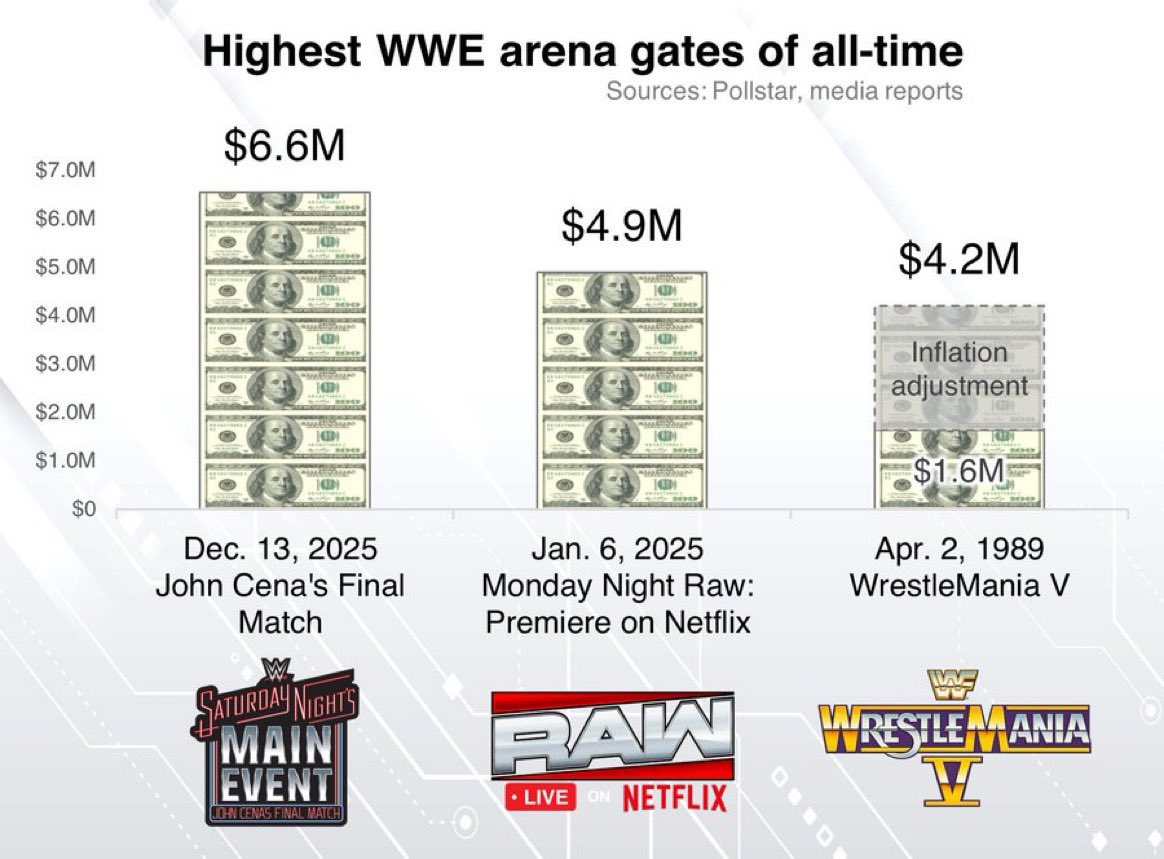 BernardCls's tweet image. 💸 John Cena voulait aider la WWE en disputant son dernier match durant le mois de décembre, une période creuse pour la compagnie. C’est réussi 

🤯 Le #SNME du 13 décembre organisé à la Capital One Arena de Washington a généré 6 553 883 $ grâce à la vente de billets

💰 Un