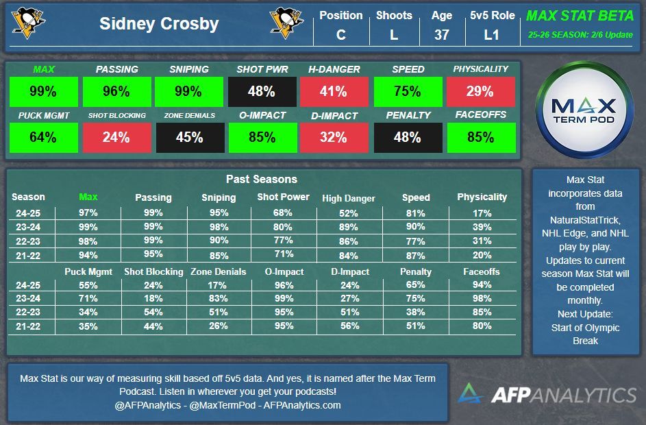AFPAnalytics's tweet photo. While the #LetsGoPens are currently 2nd in the Metro with 70 points (#Isles 3rd w/ 69), #CBJ and #ALLCAPS are hanging around on the outside with 65 points. Tight race! Hopefully this Olympic injury for Sidney Crosby is not something that lingers on too long... #MaxStat https://t.co/8uDxZnOsKF