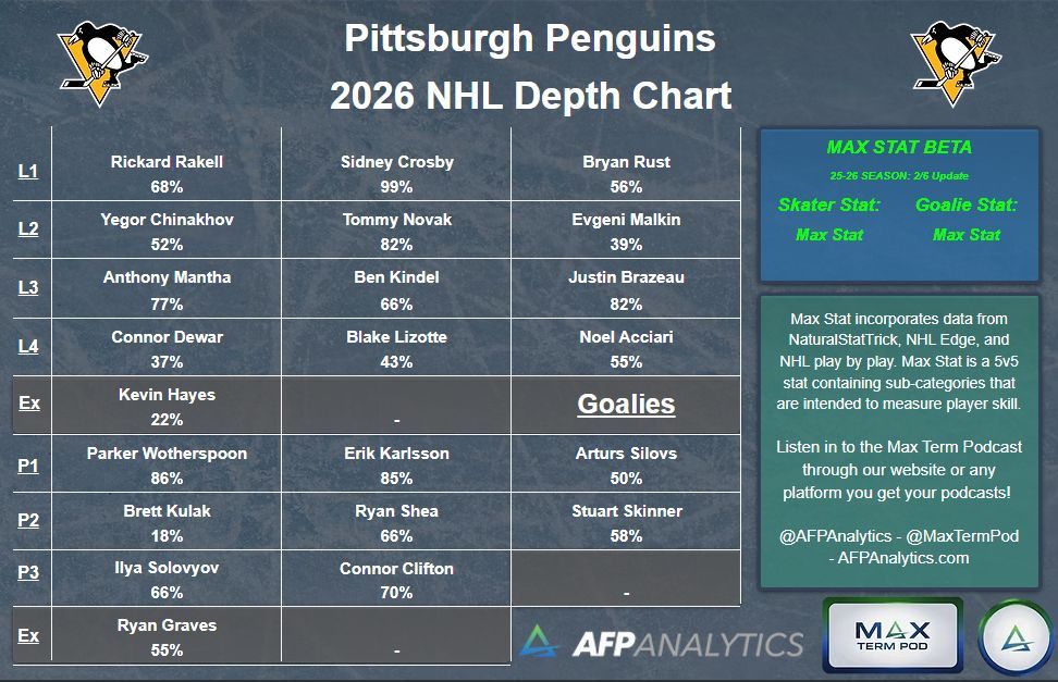 AFPAnalytics's tweet photo. While the #LetsGoPens are currently 2nd in the Metro with 70 points (#Isles 3rd w/ 69), #CBJ and #ALLCAPS are hanging around on the outside with 65 points. Tight race! Hopefully this Olympic injury for Sidney Crosby is not something that lingers on too long... #MaxStat https://t.co/8uDxZnOsKF