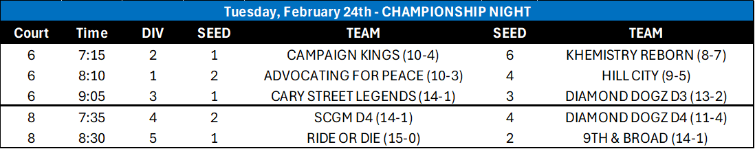 VAIL's 49th Championship Night is on for next Tuesday night, Feb 24th!

We will crown five Winter League Champions.

Here is the schedule: