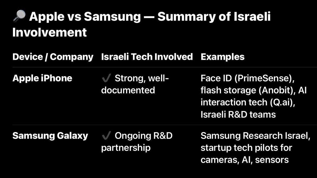 When I see #Palestine  activists saying we should boycott products made or developed in #Israel.  So - are they going to throw away their #IPhone and #Samsung? Israelis are a very clever race. Far cleverer than other cultures.