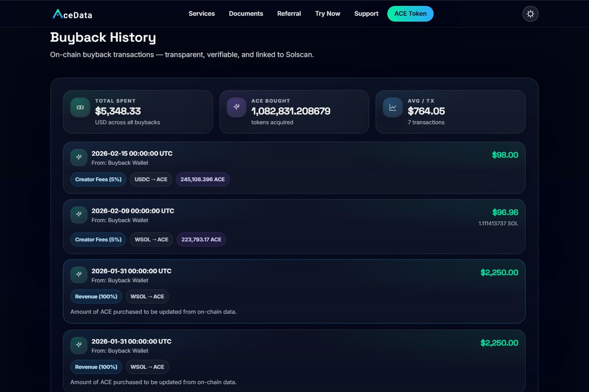 acedatacloud's tweet photo. Low sentiment doesn’t stop shipping.

Recently we’ve rolled out:
• OpenClaw AI Agent deployment
• Claude Code proxy (<50% official pricing)
• New models (Kimi, Seedance)
• x402 pay-per-use settlement

$ACE is connected to real platform usage.

Ace Platform → usage → fees → buybacks.

Holders receive service discounts, with additional savings when settling via x402 micropayments.

We’re focused on strengthening that loop.