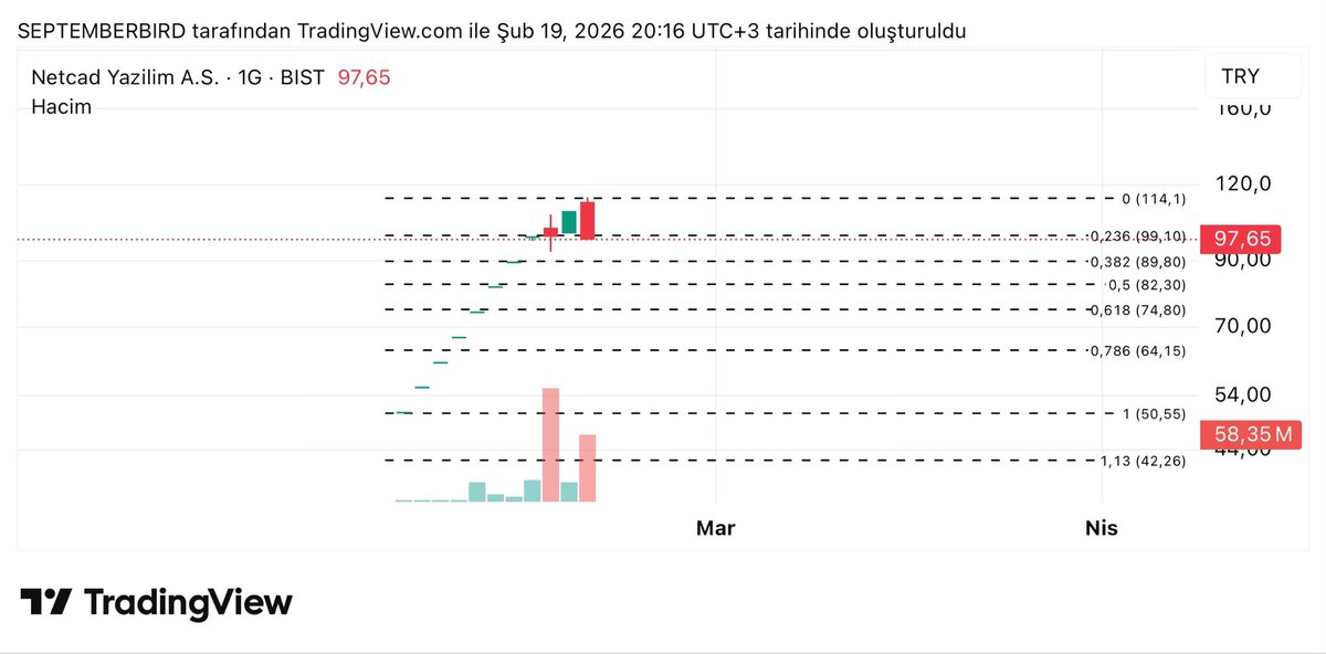 septemberbrd's tweet image. #netcd 

Çok konuşulan çamur oluyor 

🥶🥶🥶

89.8 den dönerse bir ellot çıkarmı bakacağız