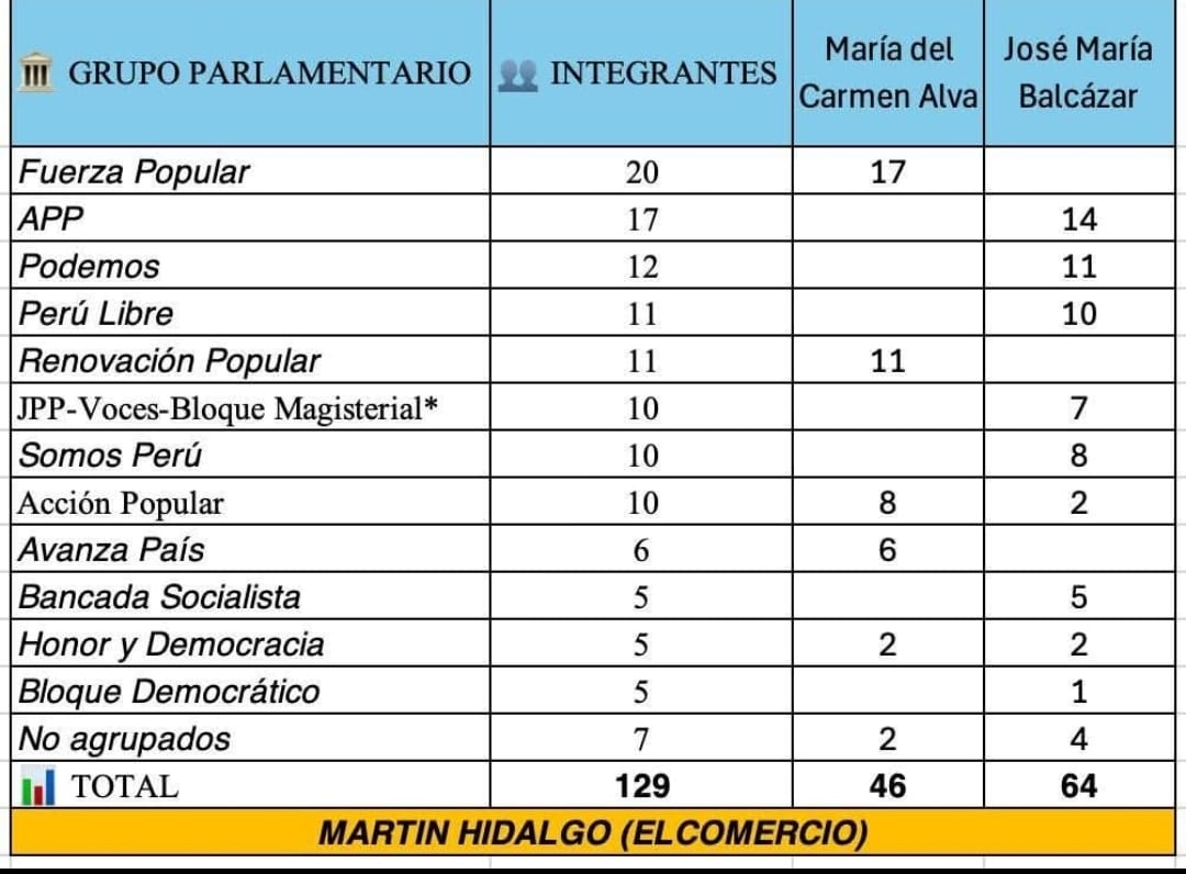 El  congreso, para quien no lo sepa, es un complejo equilibrio de  negociaciones y consensos, apuntalados con palos de fósforos, muy frágil  y peligroso de tocar. La irresponsabilidad de  RP, AP y AvP sumados a la traición de APP y PP, llevaron al país a la zozobra.