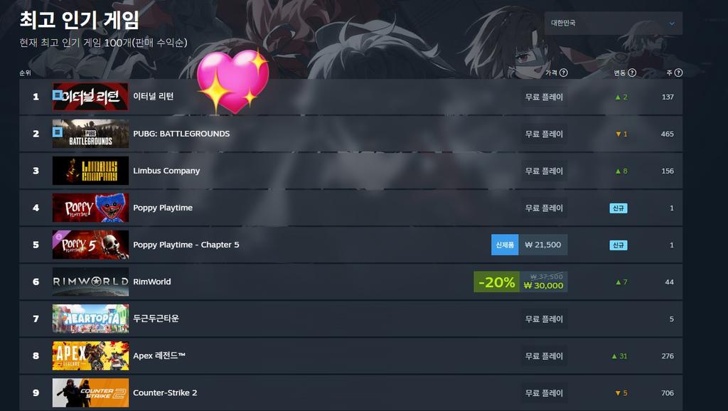 스팀 최고 인기 게임 🥇
現在、韓国のSteam人気ゲーム第1位は『エタリタ』です。