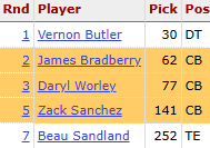 This was the Panthers draft the season after Cam Newton made the Super Bowl with Ted Ginn as his WR1 👌👌👌