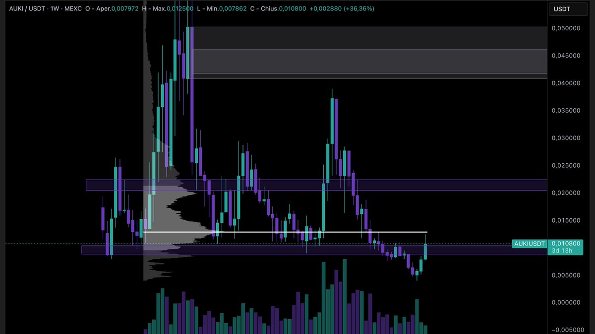 StevenParrinel1's tweet photo. AUKI's performance over the last two weeks tells a very interesting story.

The $AUKI token has completed a 200% recovery from the lows reached three weeks ago, returning to the $0.010 range.

This movement is a tangible manifestation of how the market is reevaluating the fundamental value of the project.

It shows that the price levels reached during the compression phase do not represent fair value.

Tensions from traditional markets have generated shock waves that have rippled through the entire crypto sector.

In this context of generalized exogenous pressure, many assets have undergone significant corrections.

AUKI followed this dynamic, reaching price levels that represented an important test of the project's solidity.

These moments of market stress have a crucial function❗️

they separate projects with solid fundamentals from those built exclusively on narrative and speculation.

This behavior signals the presence of an investor base that understands fundamental value and uses temporary weaknesses as opportunities to accumulate.

Relative strength demonstrated in adverse conditions is one of the most reliable indicators of an asset's long-term solidity.